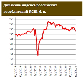 Рынок ОФЗ откатился к уровням конца сентября