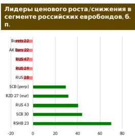 Российские евробонды: инвесторы пока не замечают растущую доходность UST-10