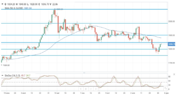 Нефть торгуется вблизи уровня вчерашнего закрытия