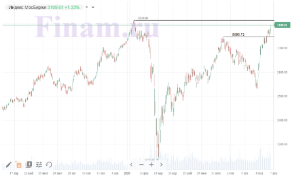 Индекс МосБиржи находится в шаге от исторических максимумов