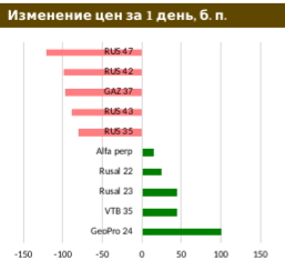 Российский долговой рынок во власти геополитики