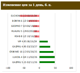 Спрос на размещение длинных ОФЗ превысил предложение в 4 раза