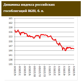 Спрос на размещение длинных ОФЗ превысил предложение в 4 раза