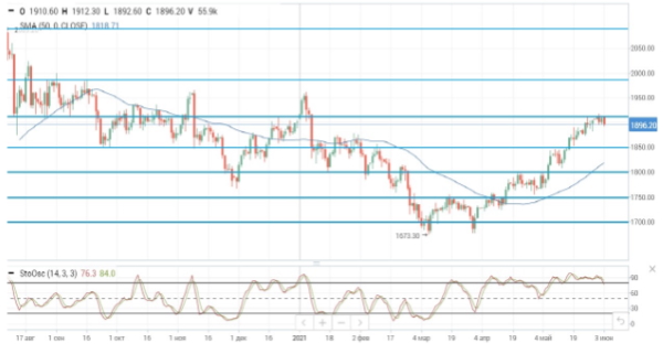 Нефтяные цены на двухлетних максимумах