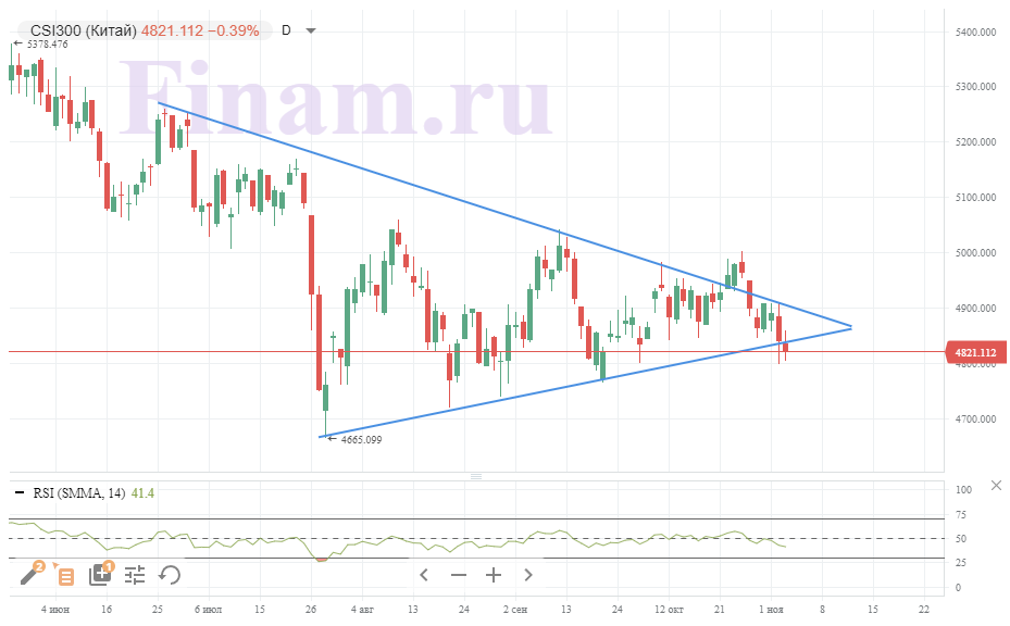 Российский рынок продолжает снижение вслед за нефтью