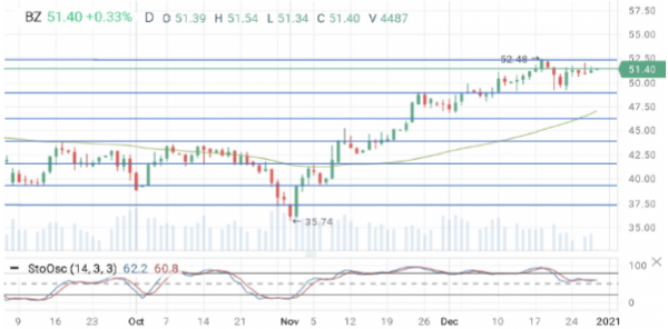 Нефть растет, благодаря снижению запасов сырой нефти в США