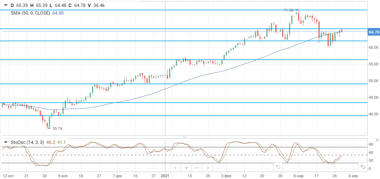 Цены на нефть консолидируются в ожидании заседания ОПЕК+