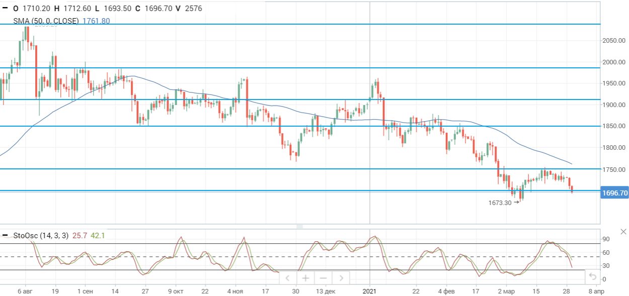 Цены на нефть консолидируются в ожидании заседания ОПЕК+