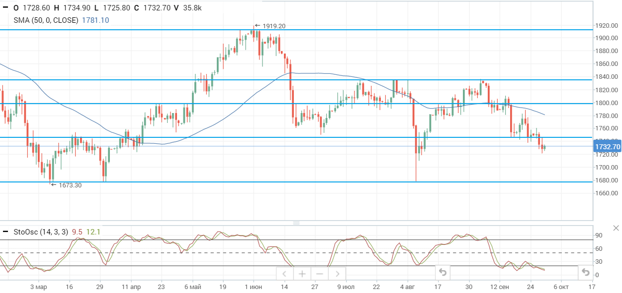 Рост цен на нефть возобновился