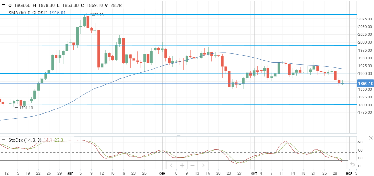 Цены на нефть снижаются на старте торгов