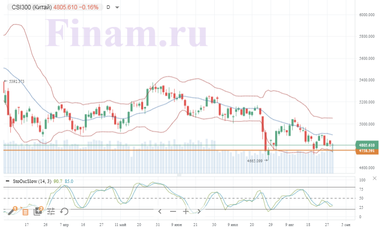 Российские индексы сохраняют позитивный настрой