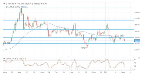 Результаты встречи ОПЕК+ поддержали рост нефтяных цен