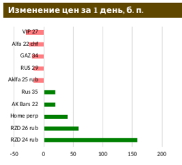 Рекордный дневной рост на рынке ОФЗ за последние 4 месяца