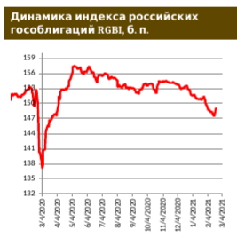 Рекордный дневной рост на рынке ОФЗ за последние 4 месяца