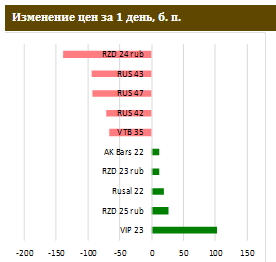 На рынке ОФЗ выглянуло солнце