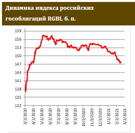 На рынке ОФЗ выглянуло солнце