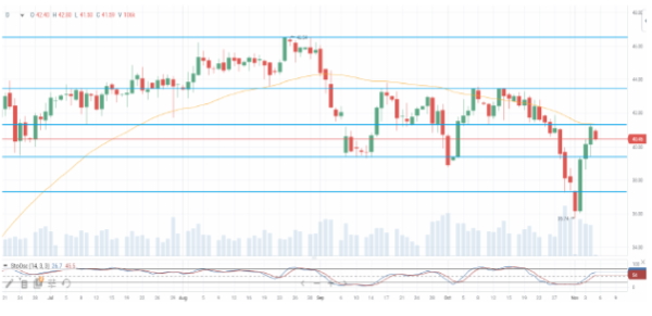 На утренних торгах фьючерсы на нефть снижаются