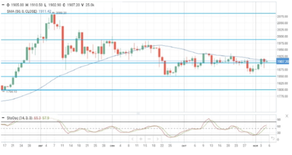 На утренних торгах фьючерсы на нефть снижаются