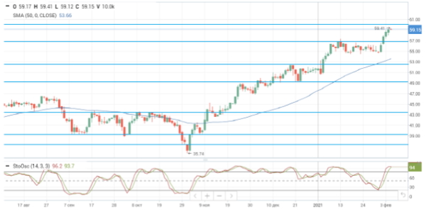 Цены на нефть бьют рекорды