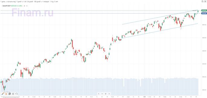 Индекс S&P 500 впервые поднялся выше 4000 п. на фоне «разогрева» стимулами на $2 трлн