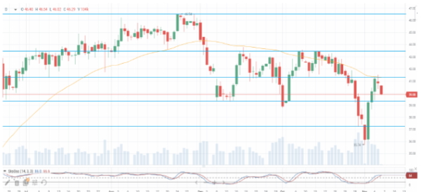 Нефтяные котировки падают более чем на 2,2%