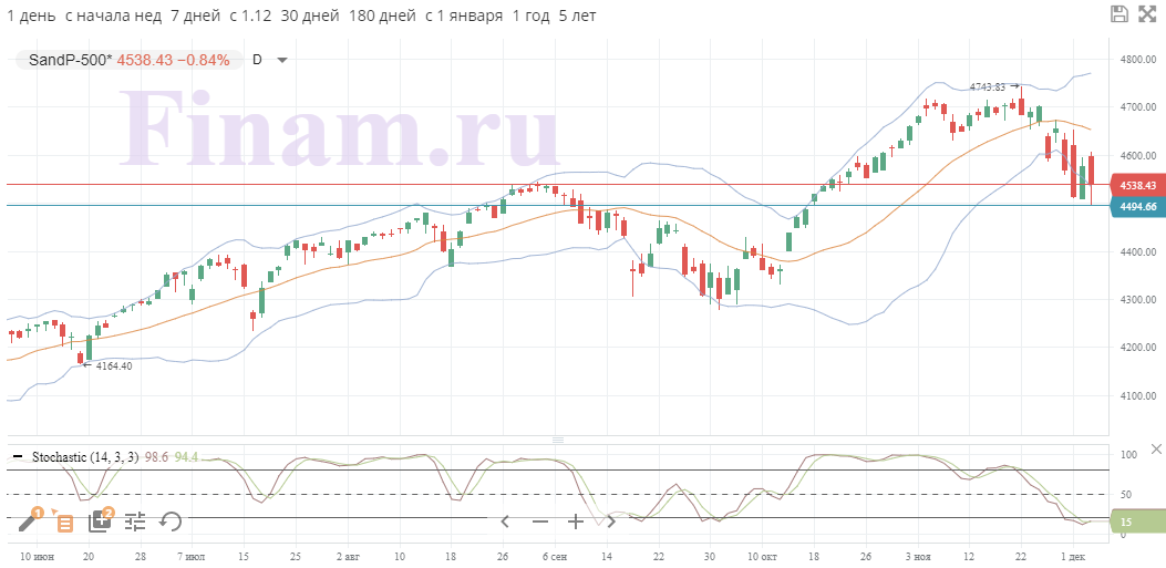 На мировых рынках сохраняется заметная нервозность