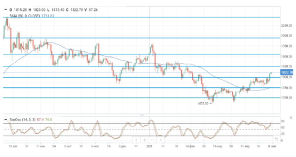 Снижение цен на нефть остановилось после публикации макроданных по США и КНР