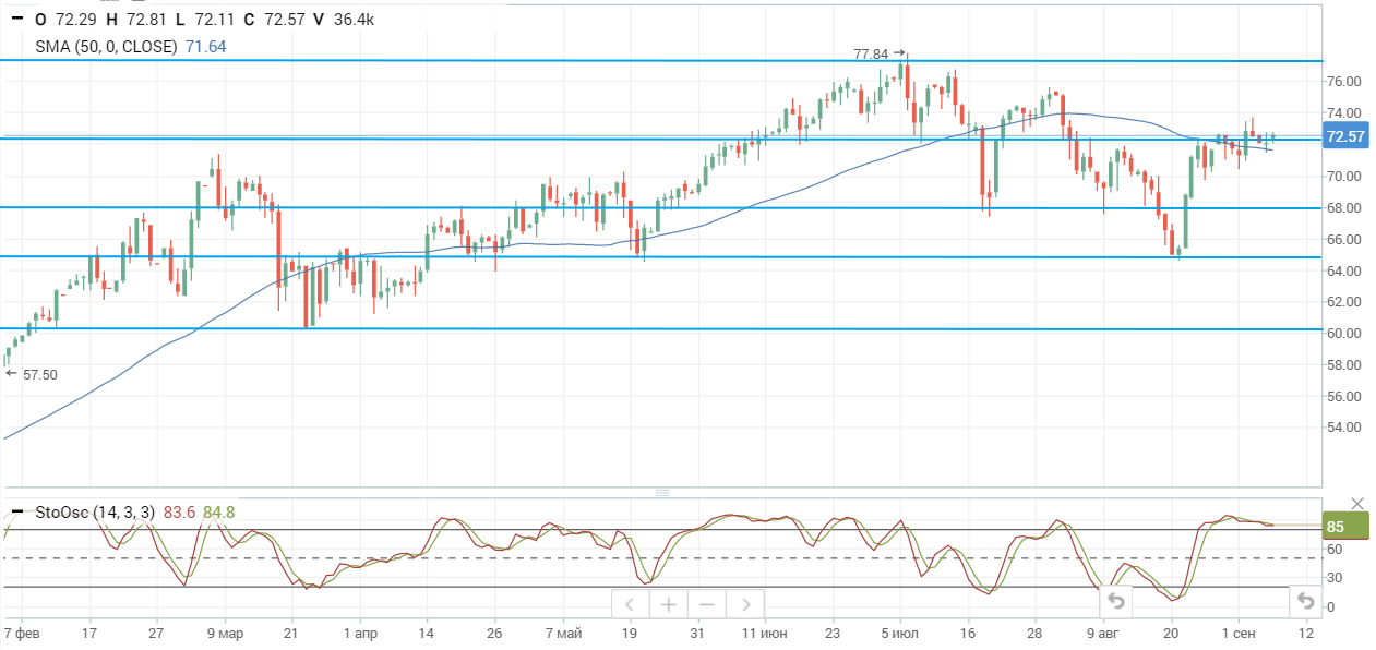 На нефтяном рынке продолжается консолидация