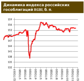 Российские евробонды: риск-премия отступила от локального минимума