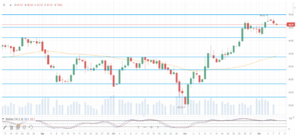 Цены на нефть продолжают снижаться