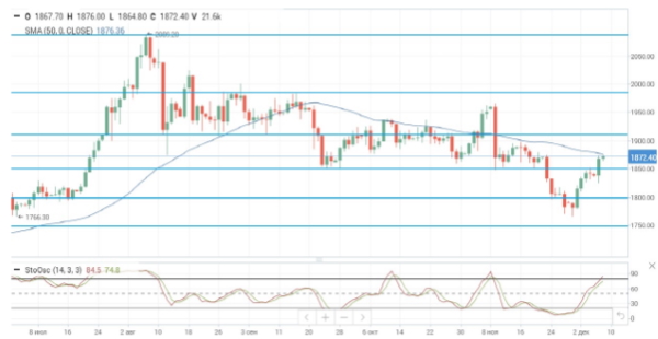 Цены на нефть продолжают снижаться