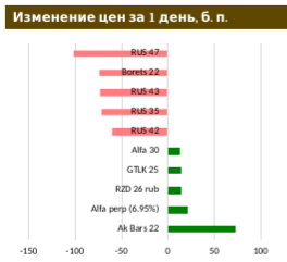 Сектор российских еврооблигаций: под давлением со стороны дешевеющих трежерис