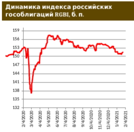 Сектор российских еврооблигаций: под давлением со стороны дешевеющих трежерис