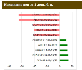 Недельный прирост инфляции по-прежнему равен 0,2%