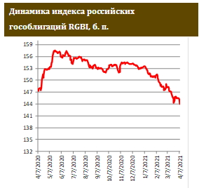 Недельный прирост инфляции по-прежнему равен 0,2%