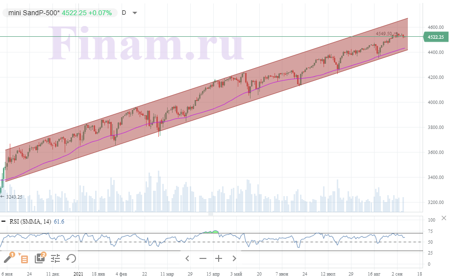 Российский рынок корректируется на фоне негативного внешнего фона