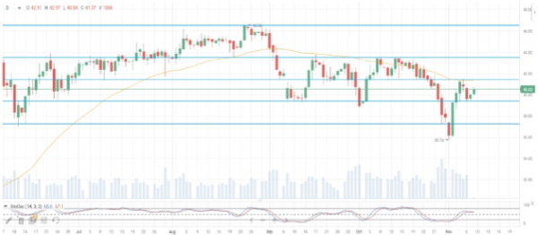 Цены на нефть прибавляют порядка 2,6%