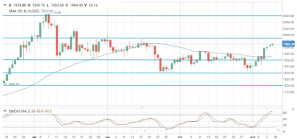 Цены на нефть прибавляют порядка 2,6%