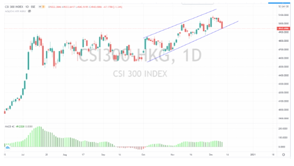 Hang Seng сумел закрыться в плюсе, а CSI 300 снизился по итогу торговой сессии