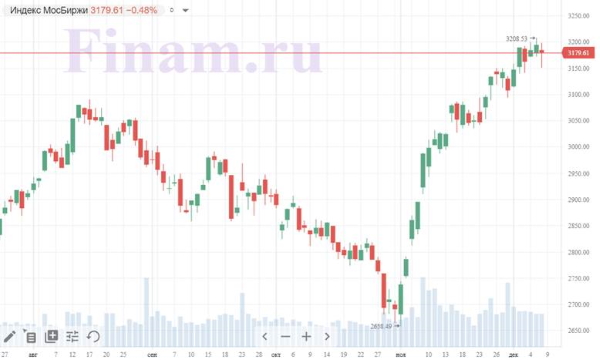 С открытия торгов рост акций может возобновиться