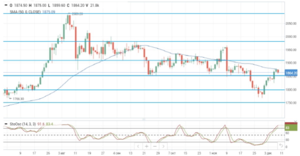 Нефтяные котировки снижаются