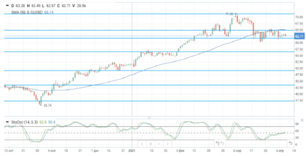 На нефтяном рынке продолжается консолидация