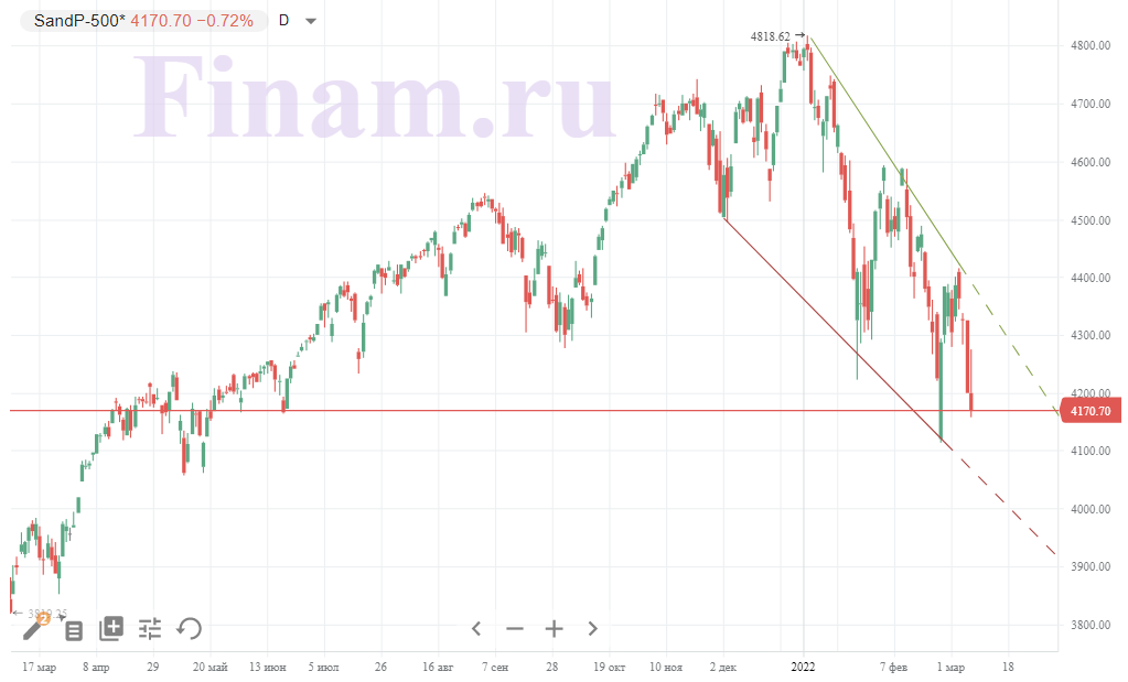 Фондовые рынки приостанавливают снижение