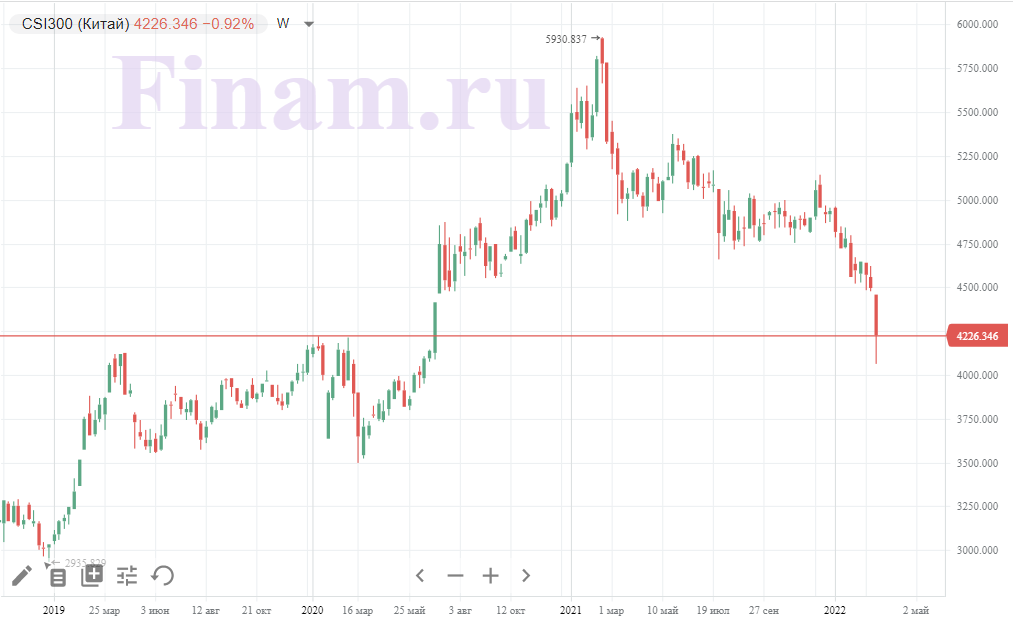 Фондовые рынки приостанавливают снижение