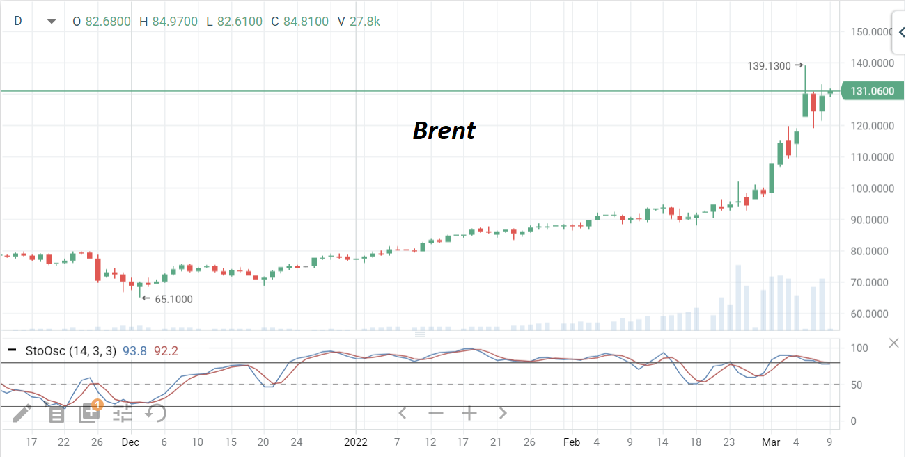 Стоимость нефти Brent быстро приближается к историческим максимумам