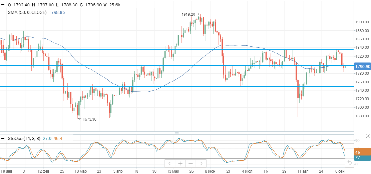 EIA понизило прогноз по спросу на нефть в 2021 году, цены консолидируются