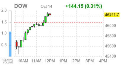 Основные фондовые индексы США преимущественно в минусе