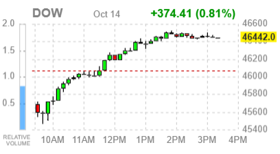 Основные фондовые индексы США в последний час торгов демонстрируют преимущественно позитивную динамику
