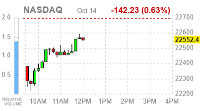 Основные фондовые индексы США преимущественно в минусе