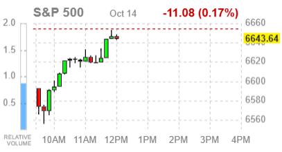 Основные фондовые индексы США преимущественно в минусе